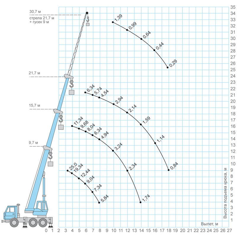 Грузовая характеристика КС-55713-1