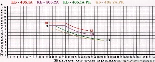 Грузовая характеристика КБ-405