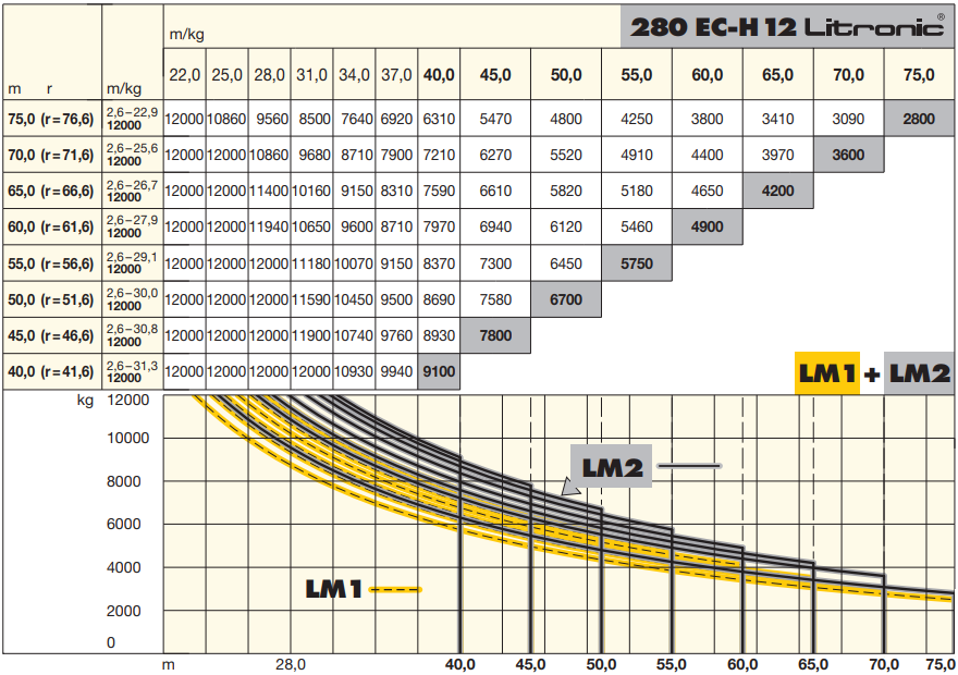 Грузовая характеристика кран Liebherr 280 EC-H 12
