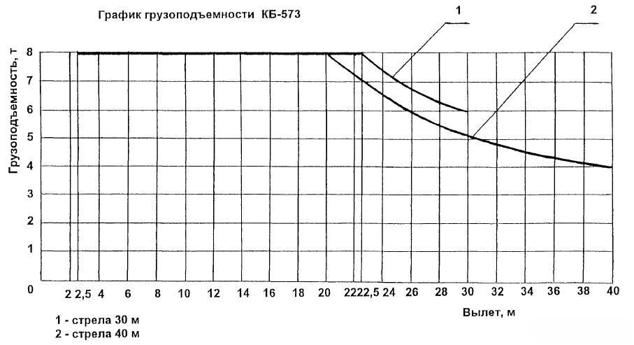Грузовая характеристика КБ-573