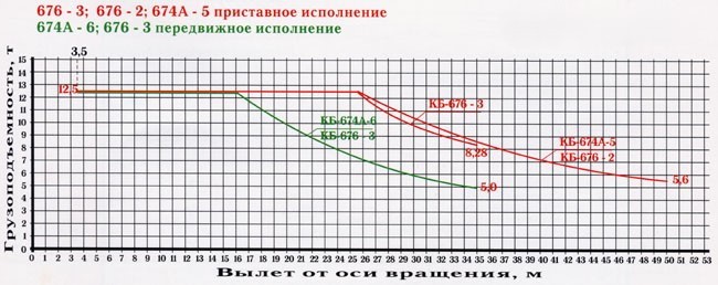 Грузовая характеристика КБ-674