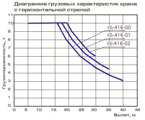 Грузовая характеристика крана КБ-416