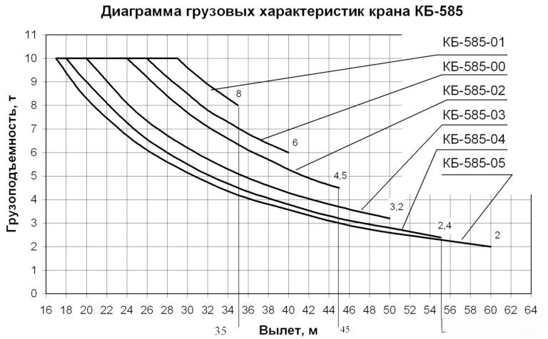 Грузовая характеристика крана КБ-585