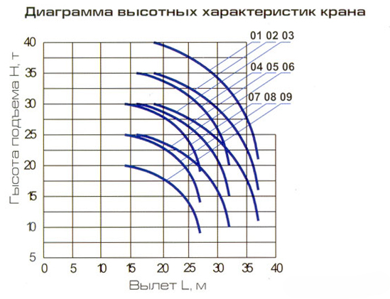 Высотная характеристика крана КБ-415-07