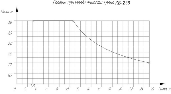 Грузовая характеристика крана SMK-3.33 (КБ-236) Грузовая характеристика крана SMK-3.33 (КБ-236)