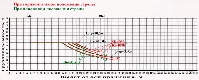 Грузовая характеристика крана КБ-403