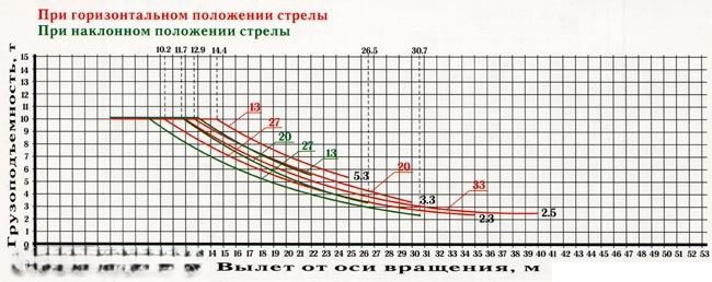 Грузовая характеристика КБМ-401П